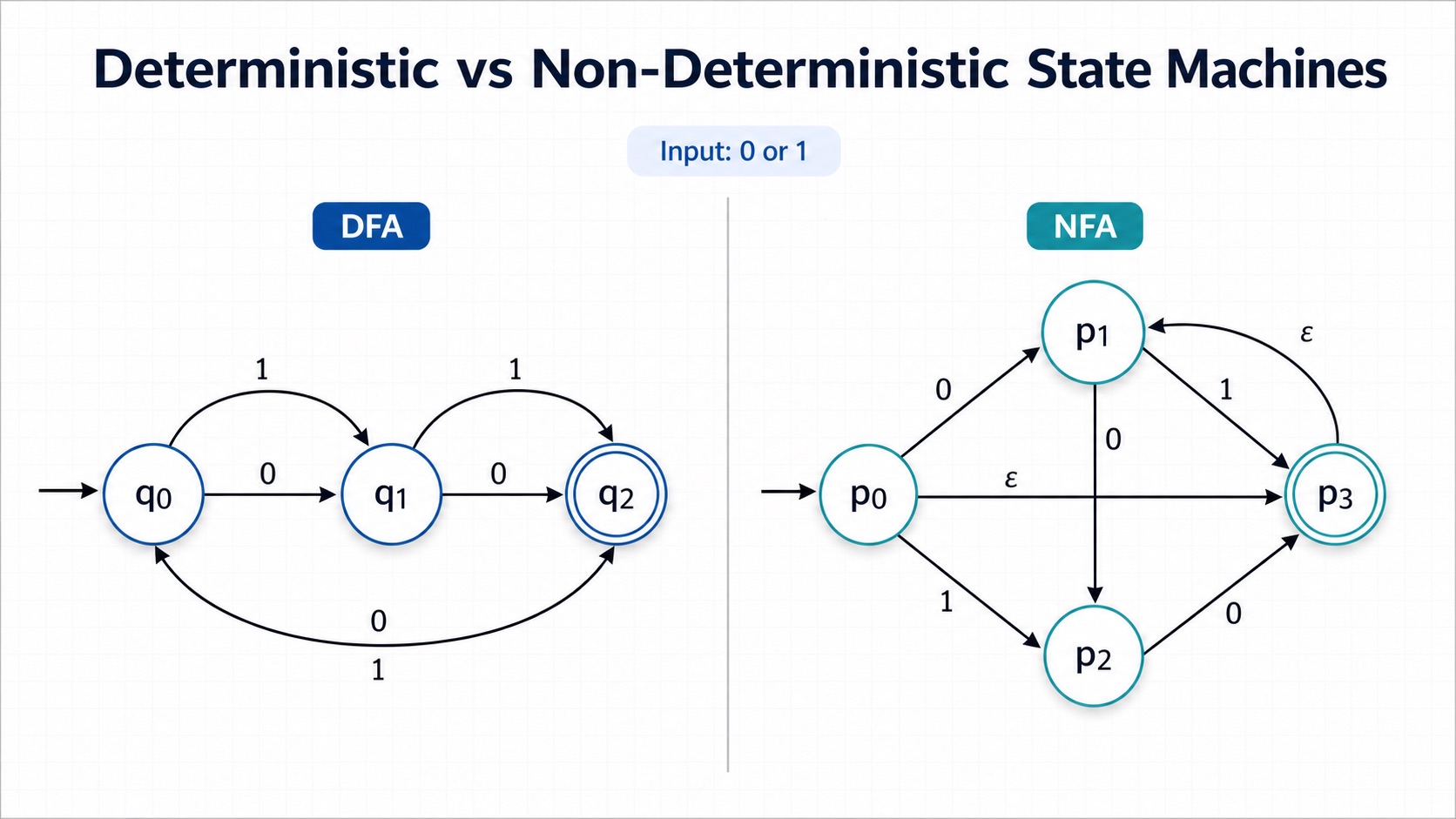 Deterministic and non-deterministic finite automata represented as state machines